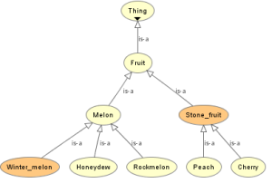 Inferred Fruit Taxonomy